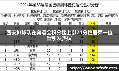 西安排球队在奥运会积分榜上以71分稳居第一位置引发热议